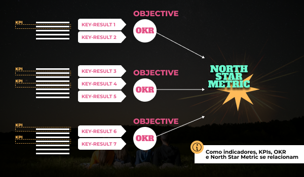 Como Indicadores, KPIs, OKR e North Star Metric se relacionam? Aqui está.
