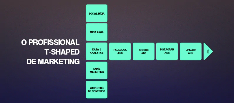 O que é um profissional T-Shaped? » Mirago